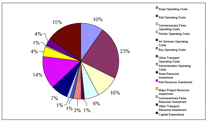 Actual expenditure in 2010-11
