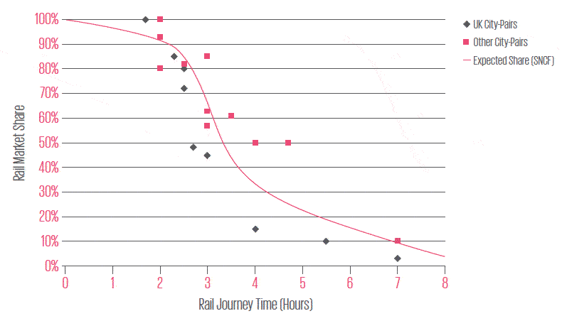 Figure 2 - Rail/air market share
