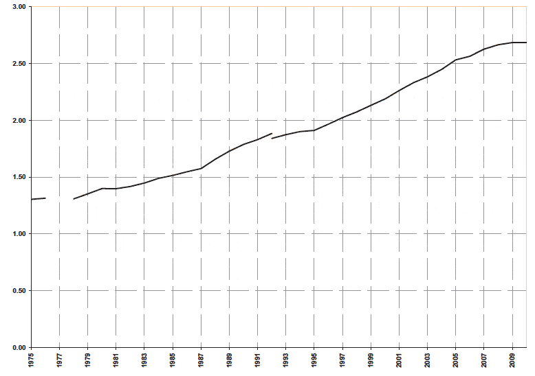 Figure 1: Vehicles licensed