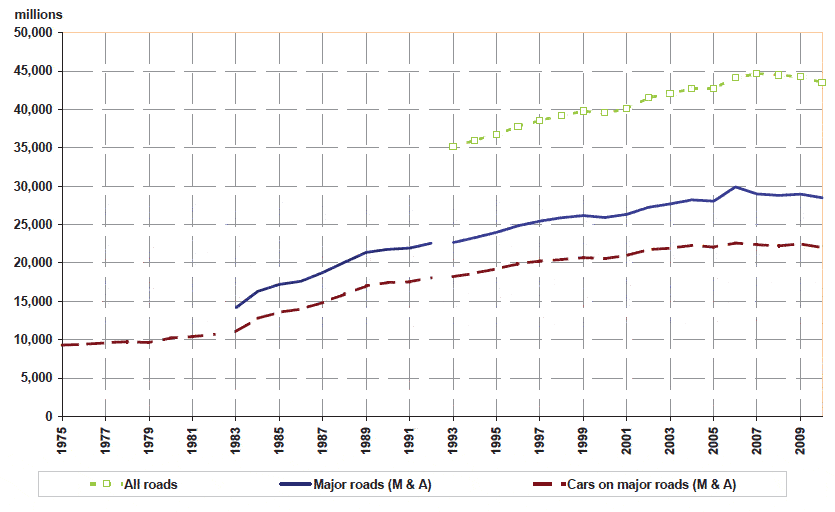 Figure 3: Traffic (vehicle kilometres)