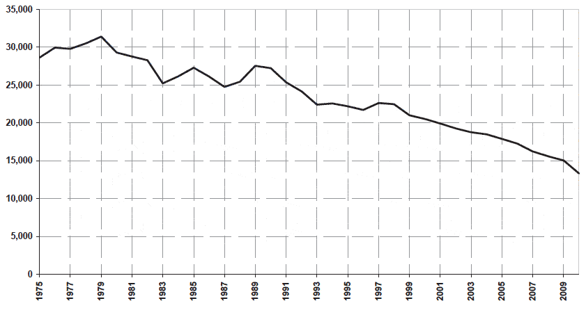 Figure 4: Reported road casualties