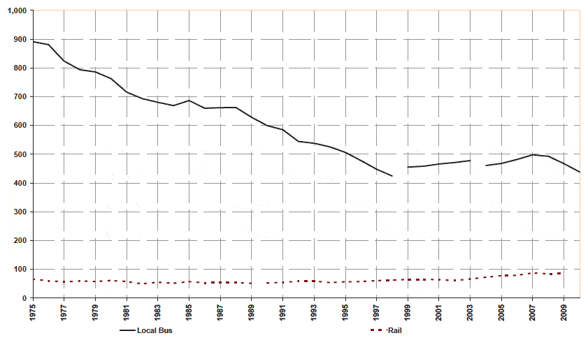 Figure 5: Passenger numbers: local bus and rail