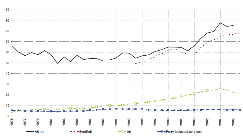 Figure 6: Passenger numbers: rail, air and ferry (selected services)