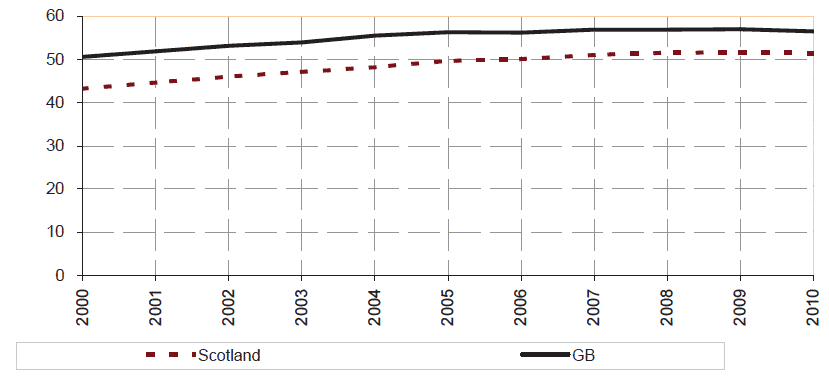 Figure 7: Vehicles licensed per 100 population