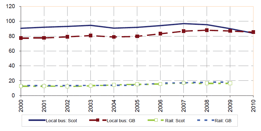 Figure 8: Passenger numbers per head of population: local bus and rail