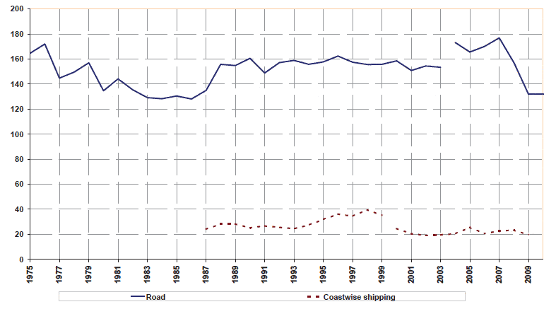 Figure 10: Freight lifted: road and coastwise shipping