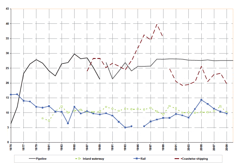 Figure 11: Freight lifted: coastwise shipping, pipelines, inland waterway, rail