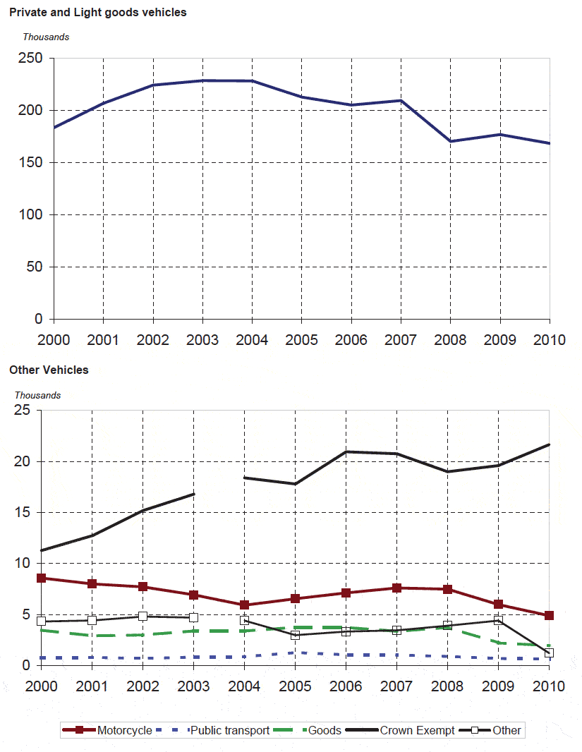 Figure 1.1 New registrations by taxation group