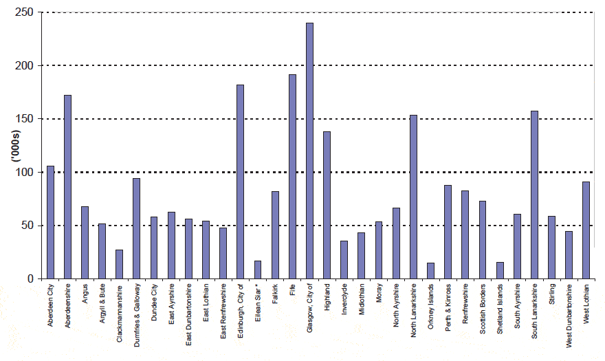 Figure 1.2 Vehicles licensed at 31 December 2010 by Council