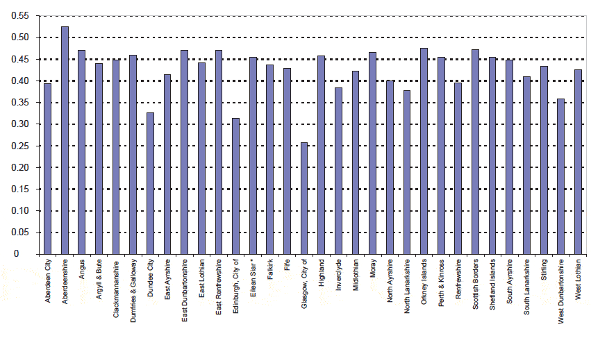 Figure 1.3 Private cars licensed at 31 December 2010 per head of population