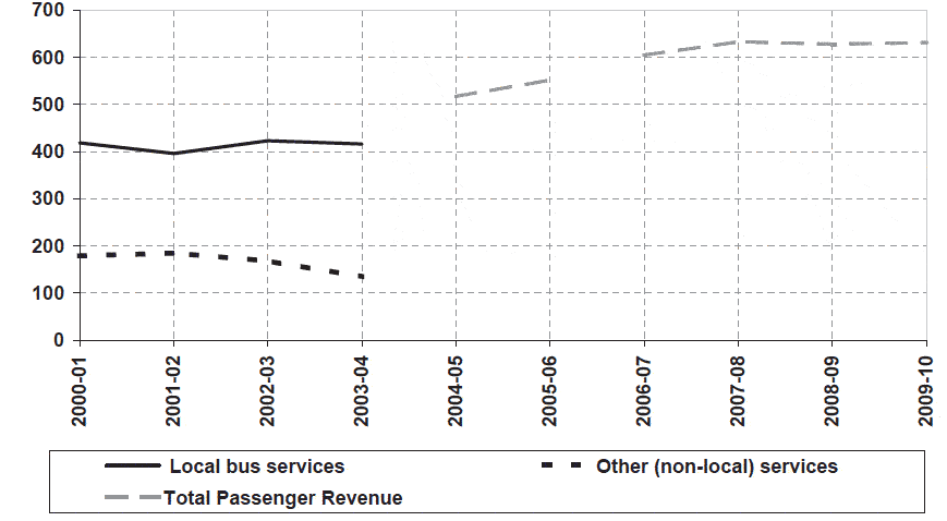 Figure 2.3 Passenger receipts at constant 2009-10 prices