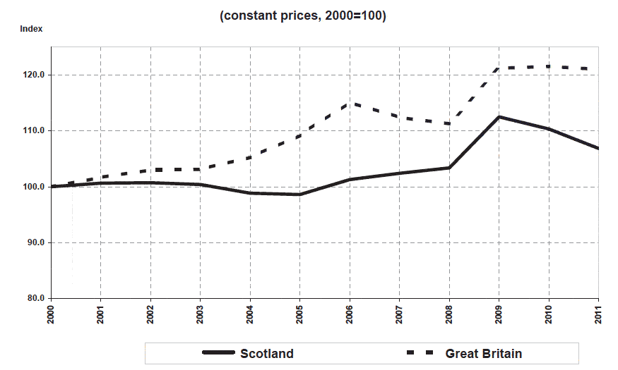 Figure 2.4 Local bus fare indices