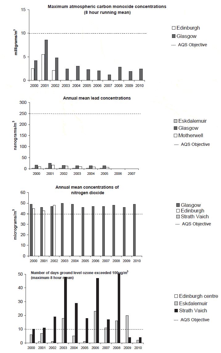 Figure 5.12 Atmospheric concentrations of selected pollutants recorded
at urban and rural monitoring sites