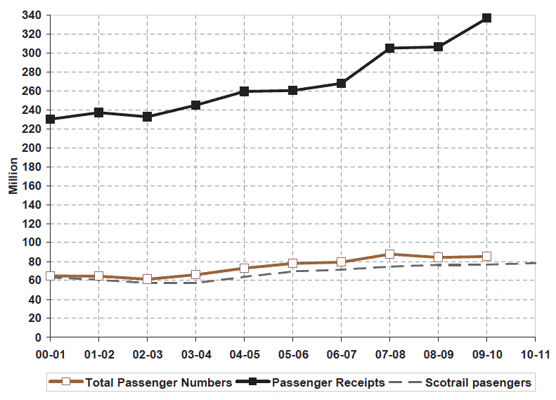 Figure 7.1 Passenger traffic originating in Scotland, and ScotRail passenger