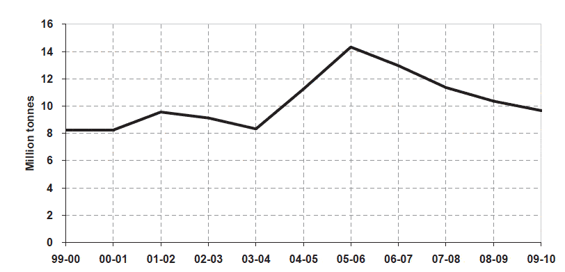 Figure 7.2 Freight traffic lifted in Scotland