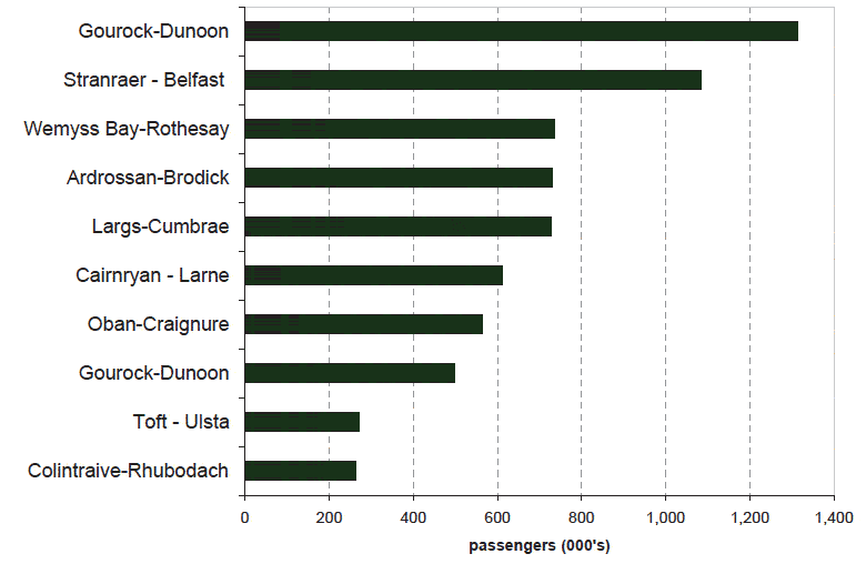 Figure 9.5 Top passenger ferry routes within and to/from Scotland, 2010