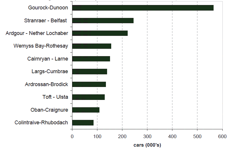 Figure 9.6 Top car ferry routes within and to/from Scotland, 2010