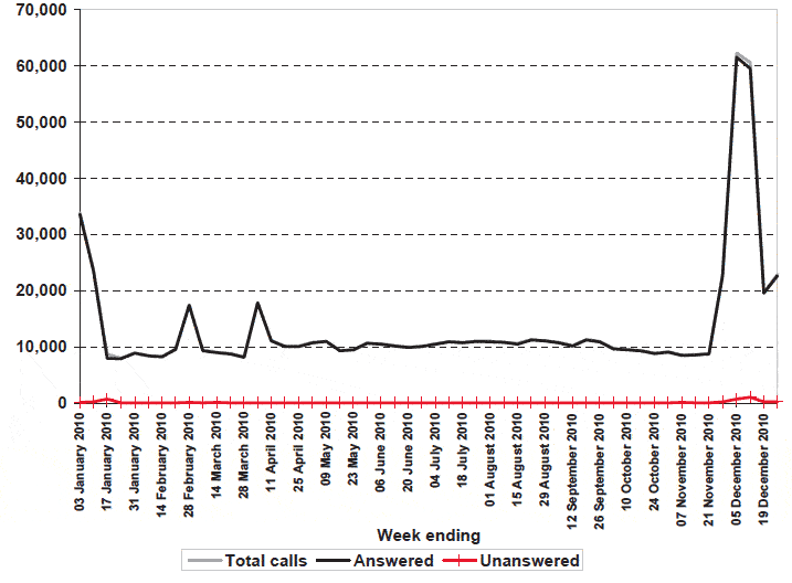 Figure 11.1 Calls to Traveline Scotland in 2010