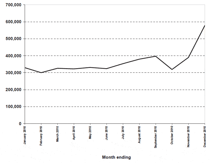 Figure 11.2 Traveline Scotland - Web hits in 2010