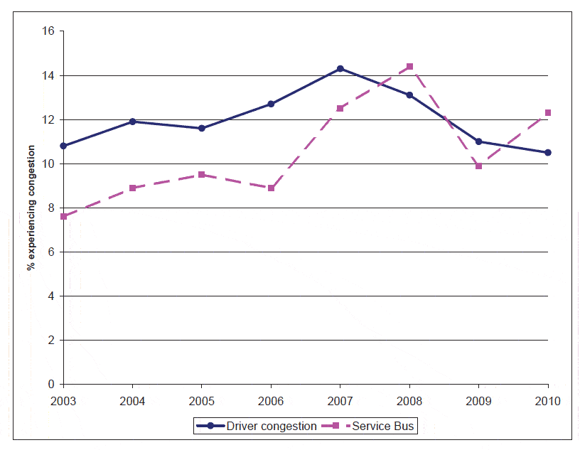 Figure 11.4: Experience of congestion, 2003 - 2010