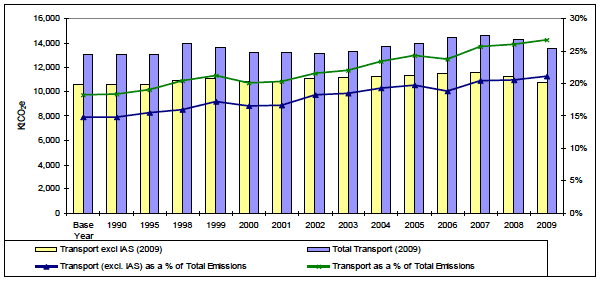 Figure 1: Total emissions from transport and transport emissions as a percentage of total Scottish emissions, 1990-2009