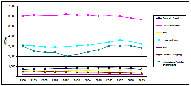 Figure 2: Transport emissions 1990-2009 broken down by broad transport sector