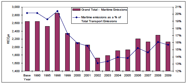 Figure 4: Maritime emissions 1990-2009 and as a share of transport emissions
