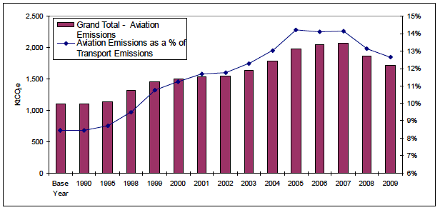 Figure 5: Aviation emissions 1990-2009 and as a share of total transport emissions