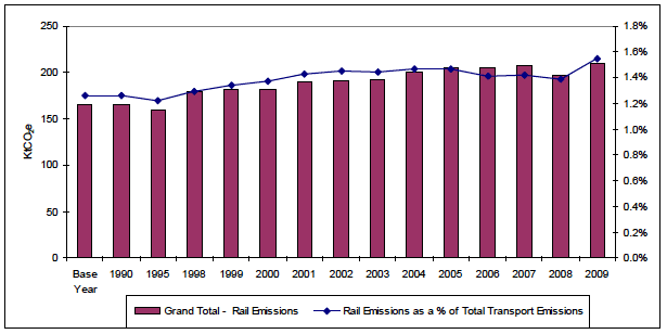 Figure 6: Rail emissions 1990-2009 and as a share of total transport emissions