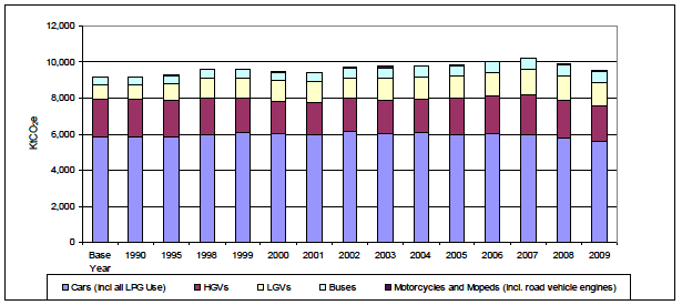 Figure 7: Breakdown of Road Emissions by Vehicle Type 1990-2009
