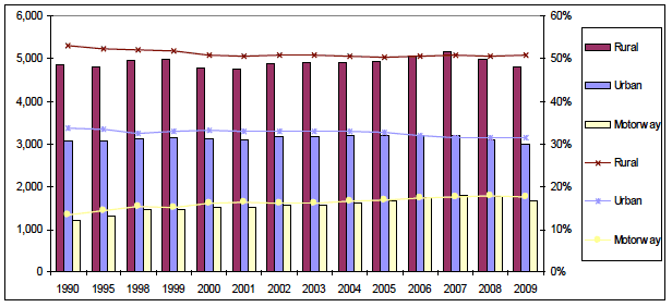 Figure 9: Breakdown of road emissions by road type 1990-2009