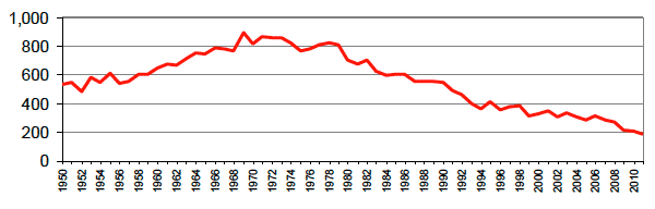 Figure 1: Killed from 1950 to 2011