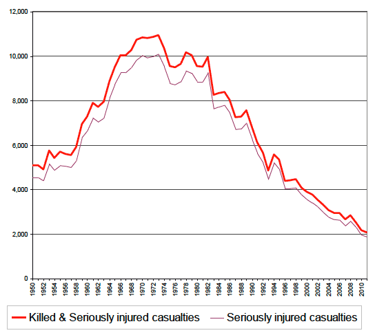 Figure 2: Killed & Seriously injured casualties and Seriously injured casualties, 1950 - 2011