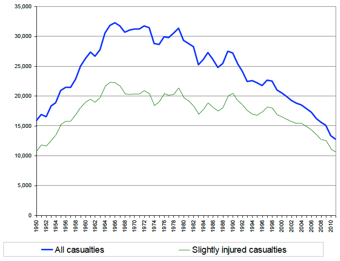 Figure 3: All casualties and Slightly injured casualties, 1950 - 2011