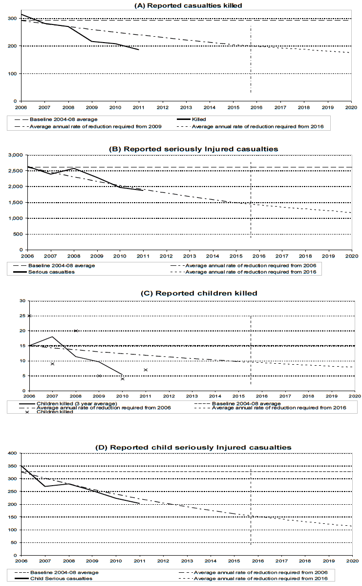 Figure 4: Progress towards the 2020 casualty reduction targets