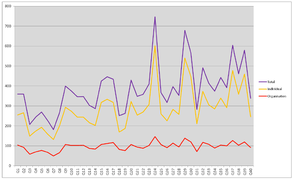 Figure 1: Numbers of responses to all questions