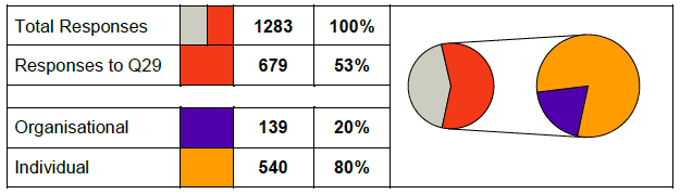 Table of responses