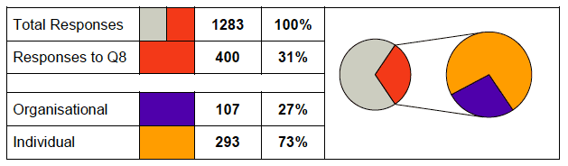 Table of responses