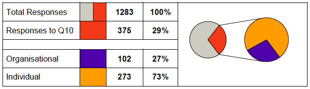 Table of Responses