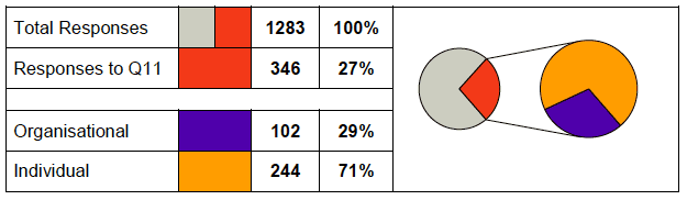 Table of responses