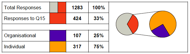 Table of responses