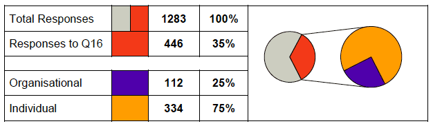 Table of responses