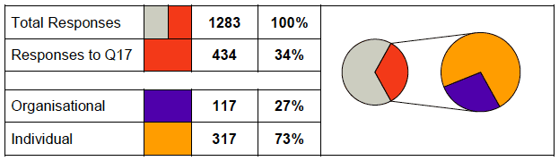 Table of responses