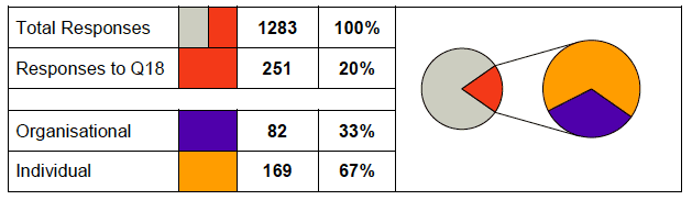 Table of responses