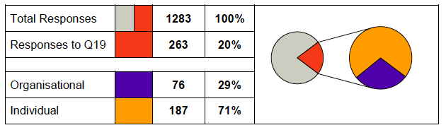 Table of responses