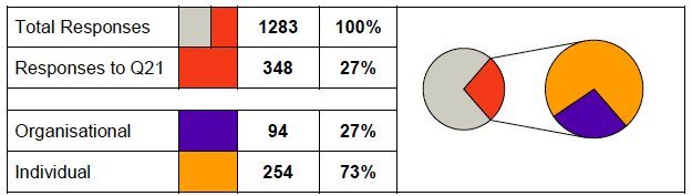 Table of responses