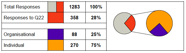 Table of responses