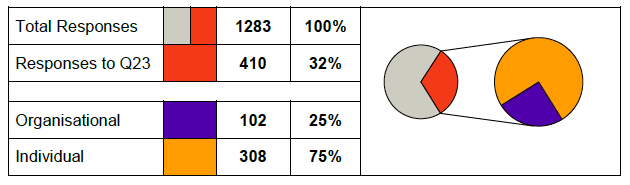 Table of responses