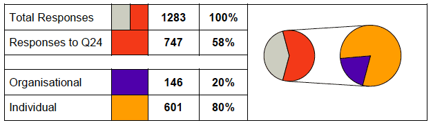 Table of responses