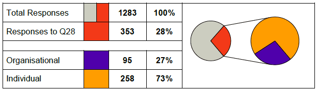 Table of responses